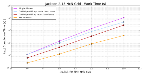 Wall Clock Times for Jackson 