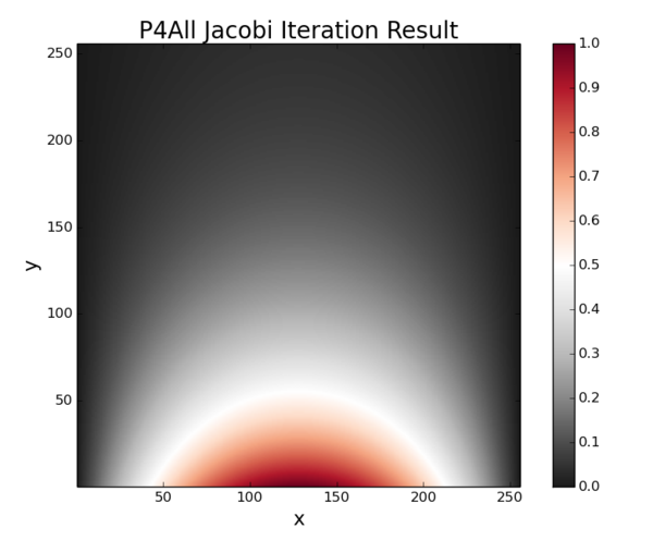 P4A Code Result 