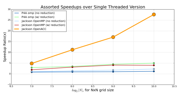 Speedups 